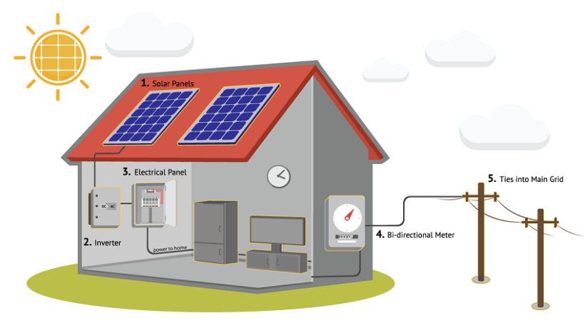 The Basic Solar Panel Installation Process